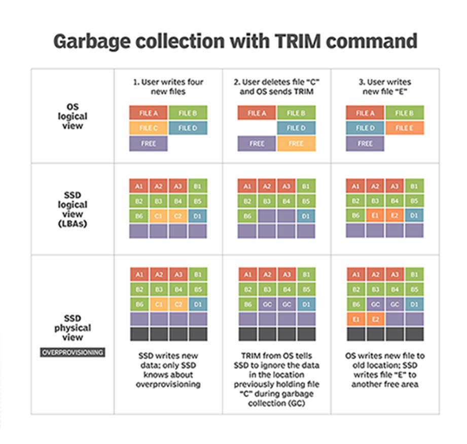 Garbage Collection Trim ssd