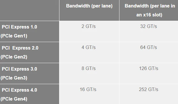 Kelebihan dan Kekurangan SSD PCIe 4.0 dibandingkan dengan SSD PCIe 3.0