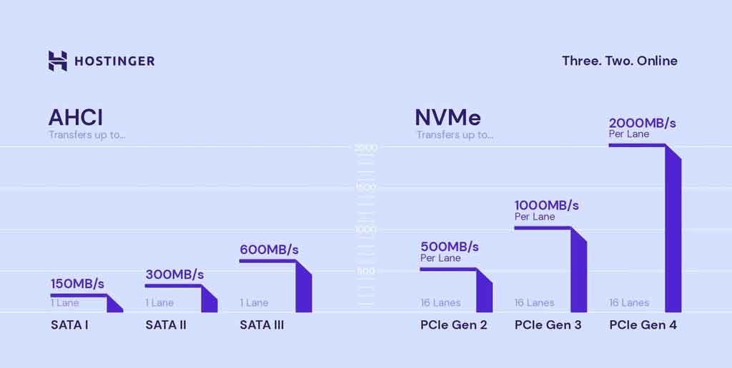 Perbedaan Antara Jenis-Jenis SSD PCIe 4.0: NVMe vs. AHCI